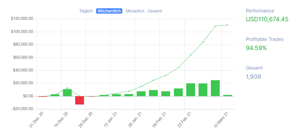 Performance Top-Trader Naga